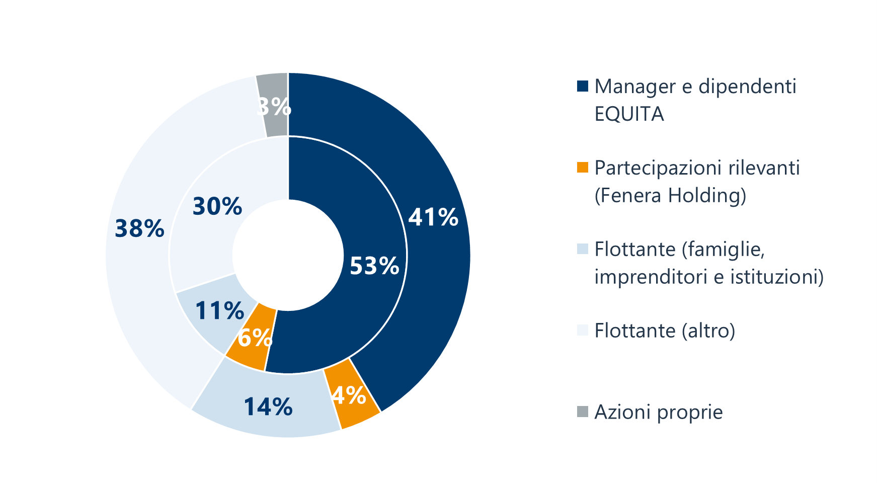 Azionariato ITA_02022026