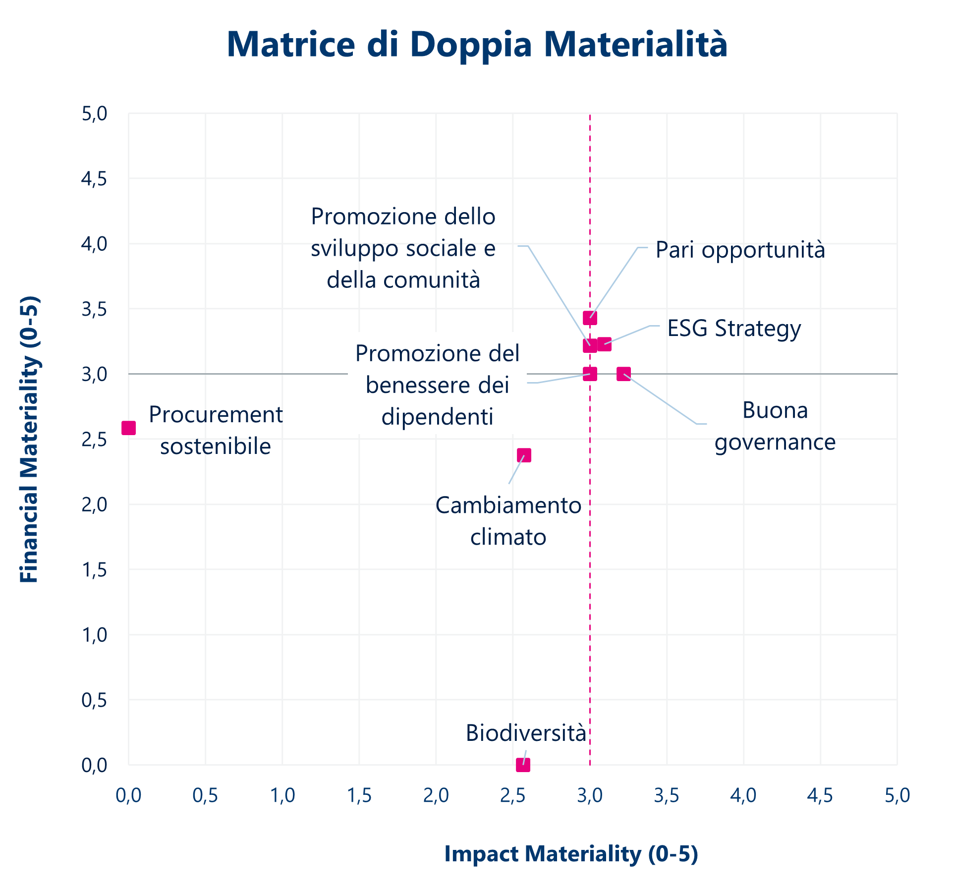 Matrice doppia materialità Matrice doppia materialità